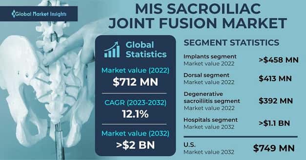 MIS Sacroiliac Joint Fusion Market 