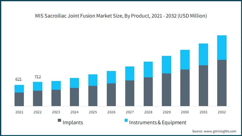 MIS Sacroiliac Joint Fusion Market Size, By Product,
