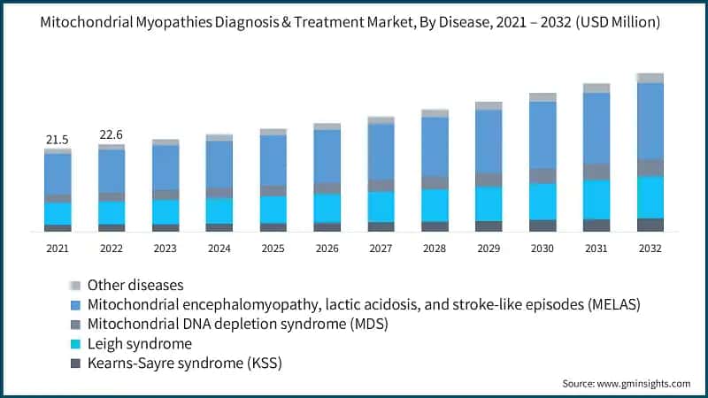 Mitochondrial Myopathies Diagnosis & Treatment Market, By Disease, 2021 – 2032 (USD Million)