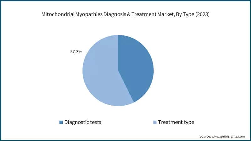 Mitochondrial Myopathies Diagnosis & Treatment Market, By Type (2023)