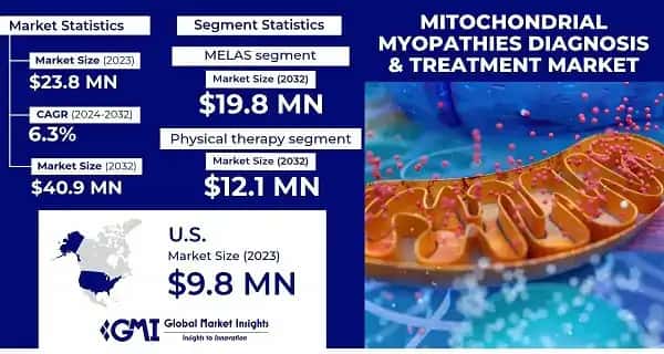 Mitochondrial Myopathies Diagnosis & Treatment Market