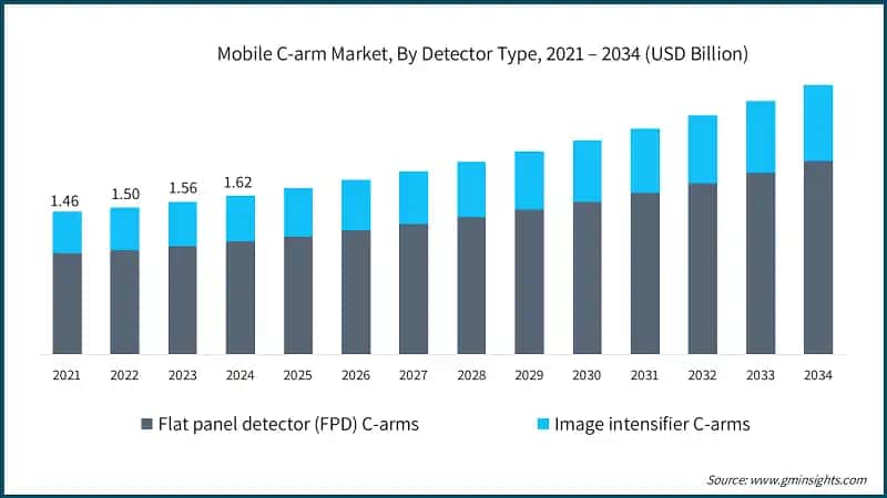 Mobile C-arm Market, By Detector Type, 2021 – 2034 (USD Billion)