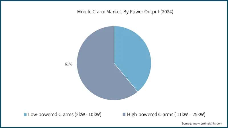 Mobile C-arm Market, By Power Output (2024)