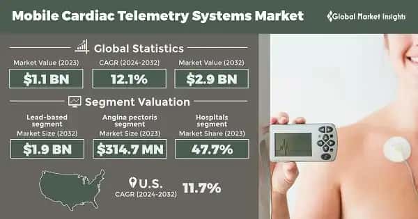 Mobile Cardiac Telemetry Systems Market