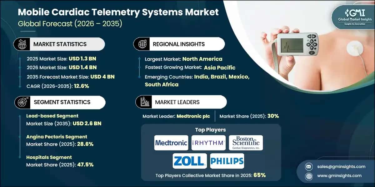 Mobile Cardiac Telemetry Systems Market