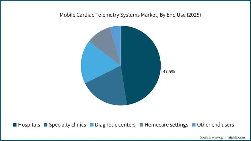 Mobile Cardiac Telemetry Systems Market, By End Use (2025)