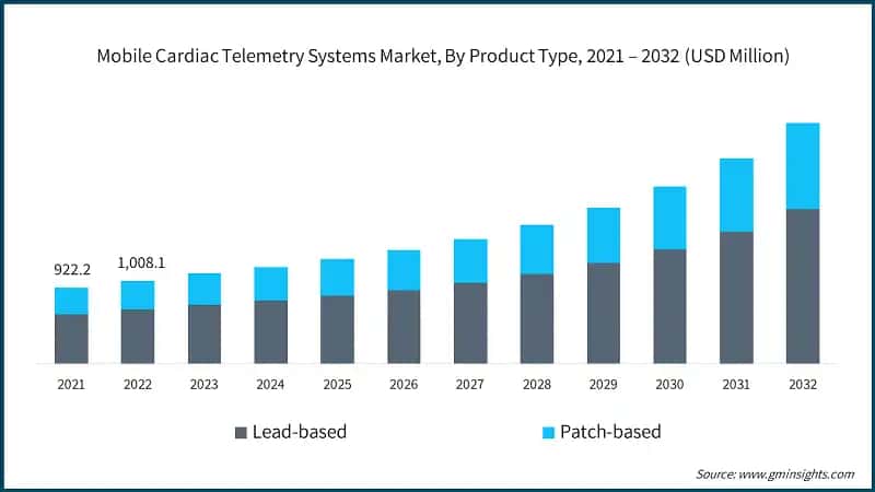 Mobile Cardiac Telemetry Systems Market, By Product Type, 2021 – 2032  (USD Million)