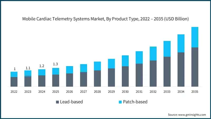 Mobile Cardiac Telemetry Systems Market, By Product Type, 2022 – 2035 (USD Billion)
