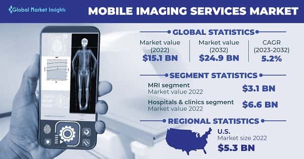 Mobile Imaging Services Market