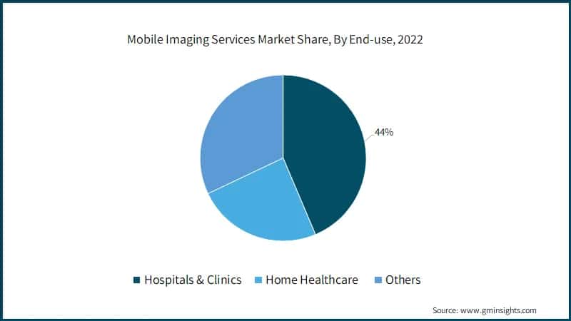 Mobile Imaging Services Market Share, By End-use, 2022
