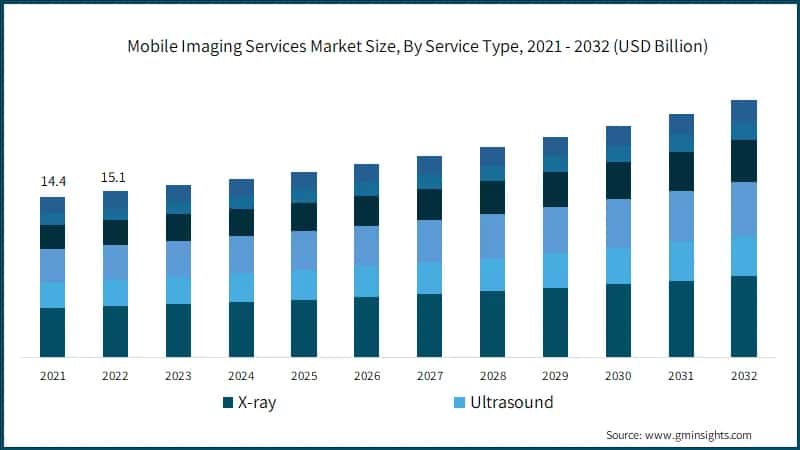 Mobile Imaging Services Market Size, By Service Type, 2021 - 2032 (USD Billion)