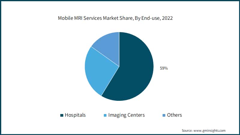 Mobile MRI Services Market Share, By End-use, 2022