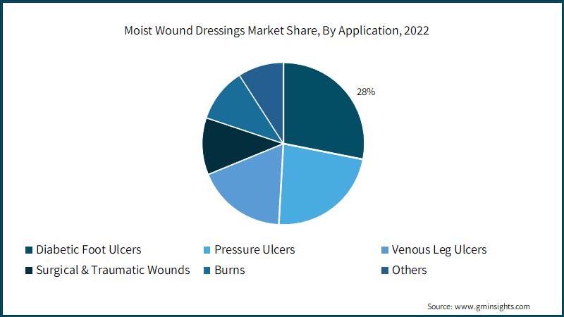 Moist Wound Dressings Market Share, By Application, 2022