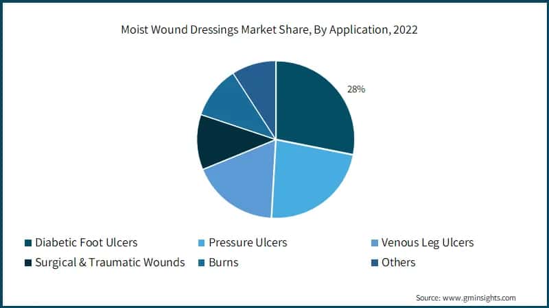 Moist Wound Dressings Market Share, By Application, 2022