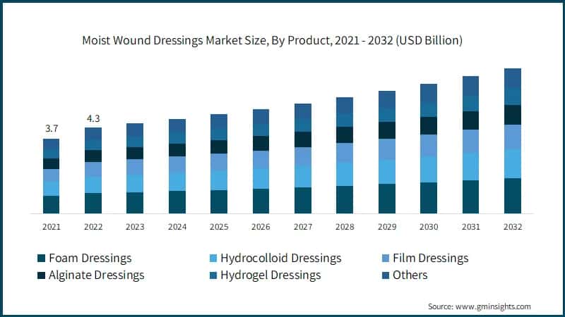 Moist Wound Dressings Market Size, By Product, 2021 - 2032 (USD Billion)