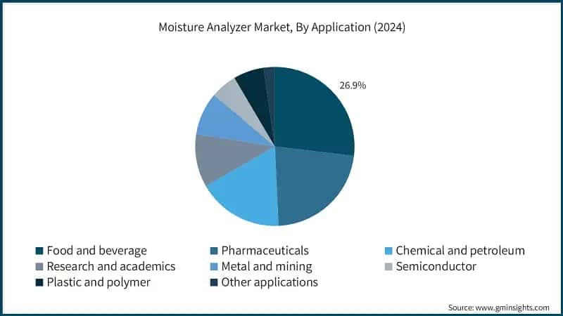 Moisture Analyzer Market, By Application (2024)