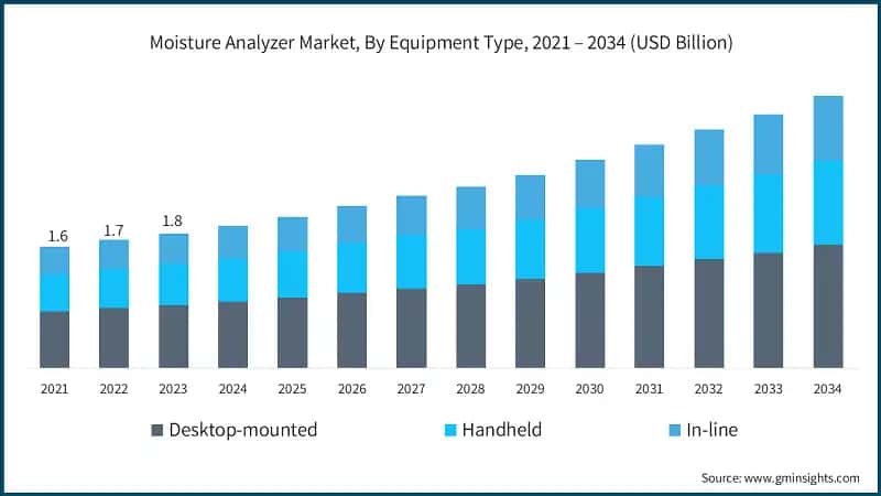 Moisture Analyzer Market, By Equipment Type, 2021 – 2034 (USD Billion)