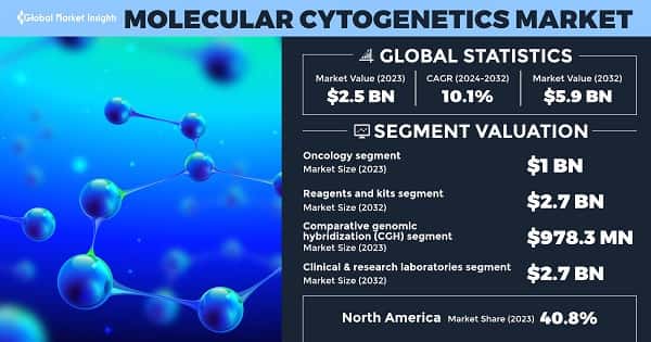 Molecular Cytogenetics Market