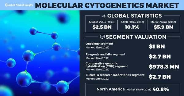 Molecular Cytogenetics Market