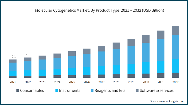 Molecular Cytogenetics Market, By Product Type, 2021 – 2032 (USD Billion)
