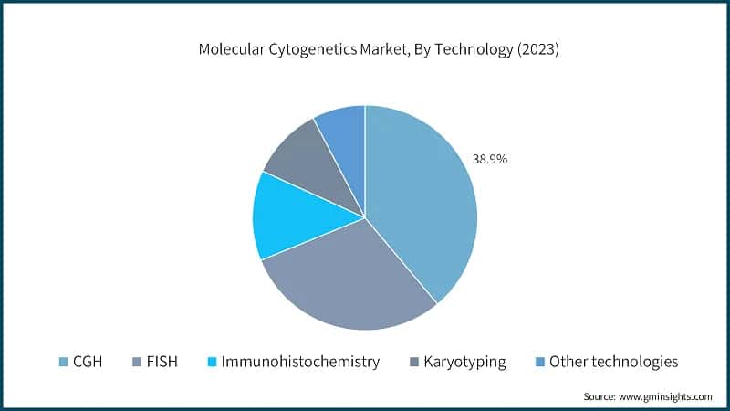 Molecular Cytogenetics Market, By Technology (2023)