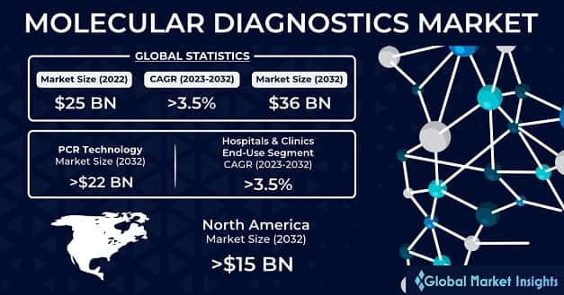 Molecular Diagnostics Market