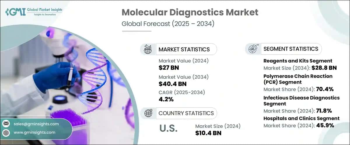 Molecular Diagnostics Market