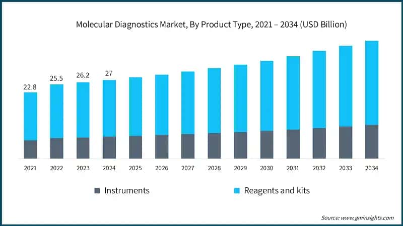 Molecular Diagnostics Market, By Product Type, 2021 – 2034 (USD Billion)