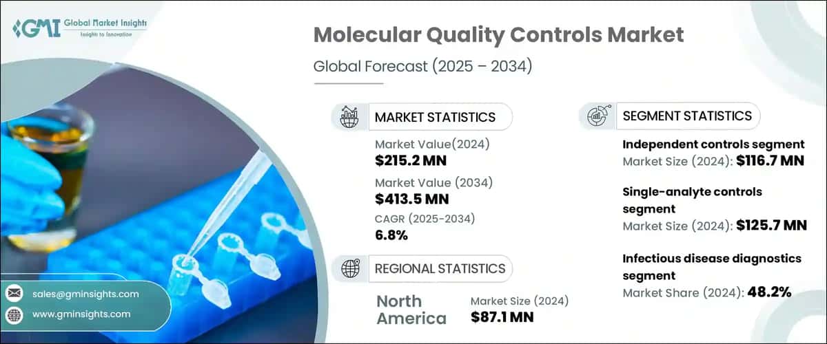 Molecular Quality Controls Market