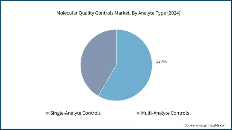 Molecular Quality Controls Market, By Analyte Type (2024)