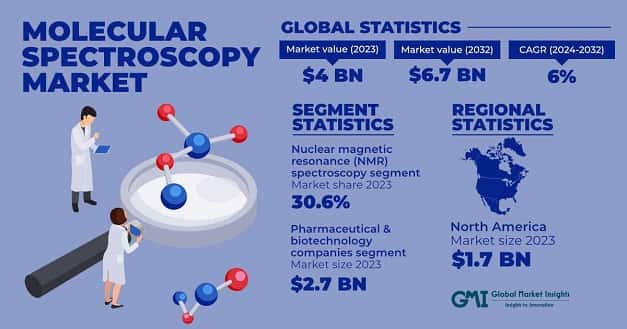 Molecular Spectroscopy Market