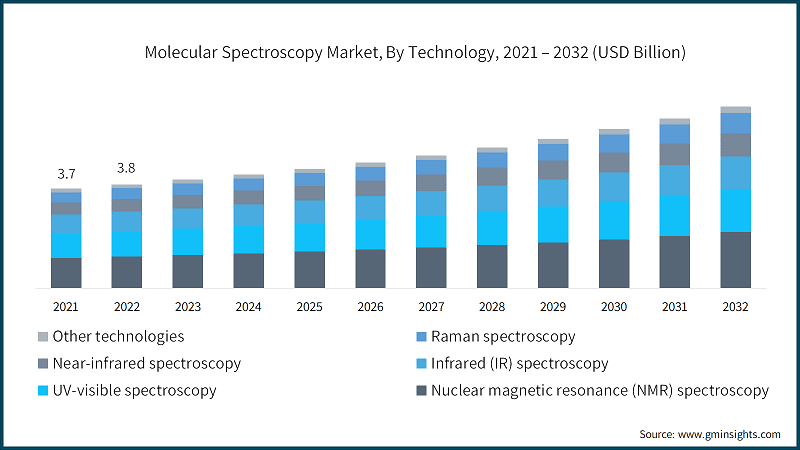 Molecular Spectroscopy Market, By Technology, 2021 – 2032 (USD Billion)