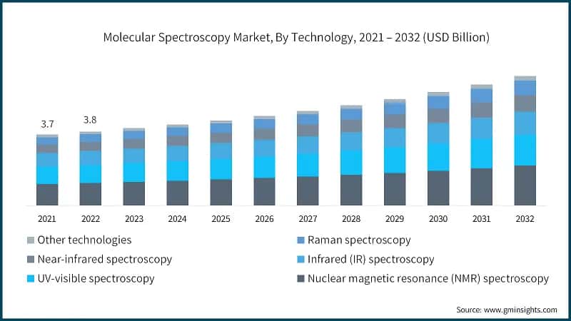 Molecular Spectroscopy Market, By Technology, 2021 – 2032 (USD Billion)