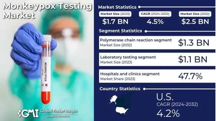 Monkeypox testing market