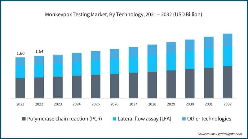 Monkeypox Testing Market, By Technology, 2021 – 2032 (USD Billion)