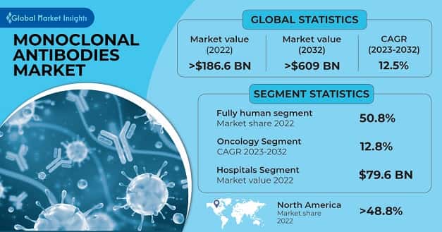 Monoclonal Antibodies Market