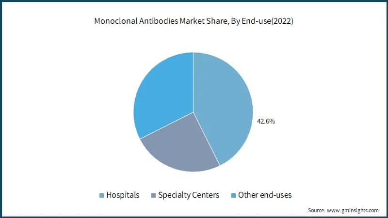  Monoclonal Antibodies Market Share, By End-use