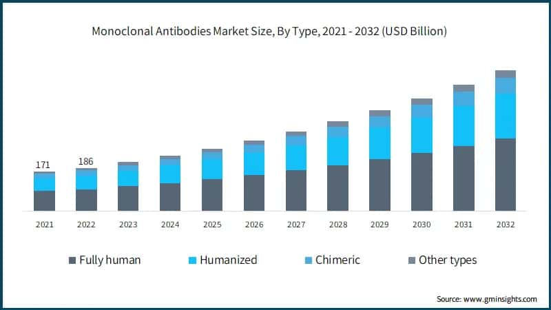 Monoclonal Antibodies Market Size, By Typeon)