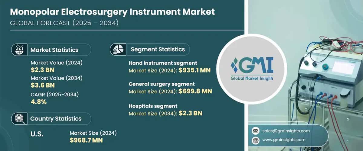 Monopolar Electrosurgery Instrument Market