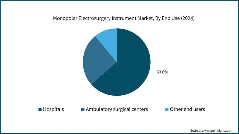 Monopolar Electrosurgery Instrument Market, By End Use (2024)