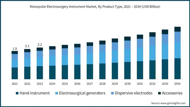 Monopolar Electrosurgery Instrument Market, By Product Type, 2021 – 2034 (USD Billion)