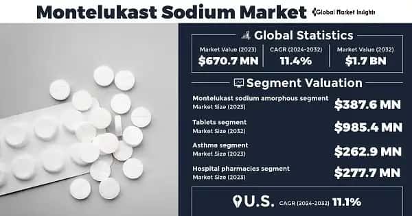 Montelukast Sodium Market