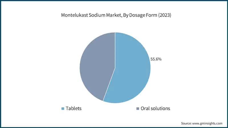 Montelukast Sodium Market, By Product Type, 2021 – 2032 (USD Million)
