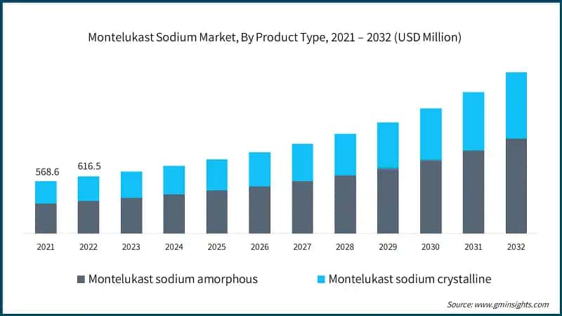Montelukast Sodium Market, By Product Type, 2021 – 2032 (USD Million)