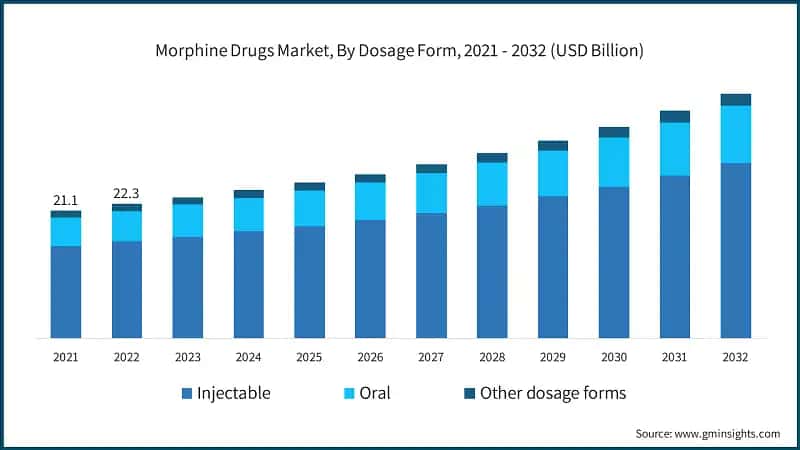Morphine Drugs Market, By Dosage Form, 2021 - 2032 (USD Billion)
