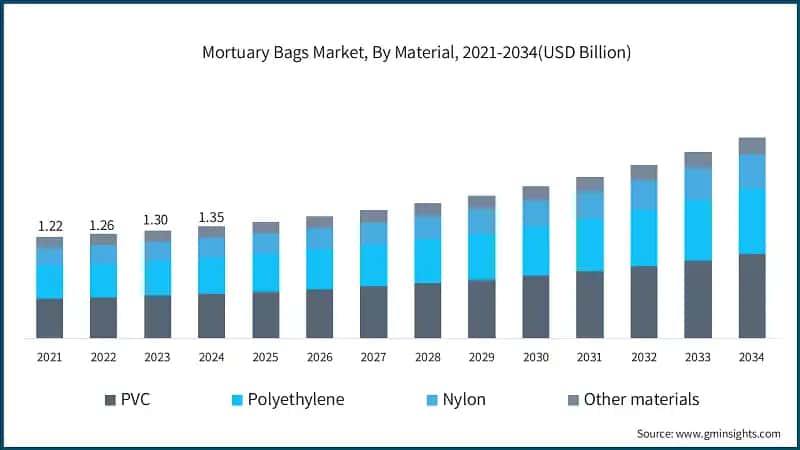Mortuary Bags Market, By Material, 2021-2034(USD Billion)