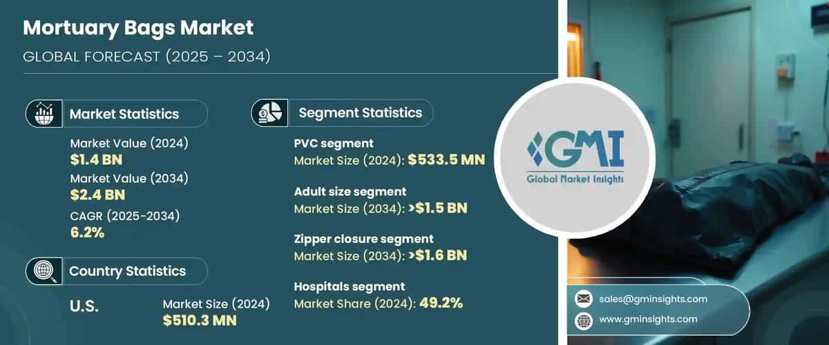 Mortuary Bags Market