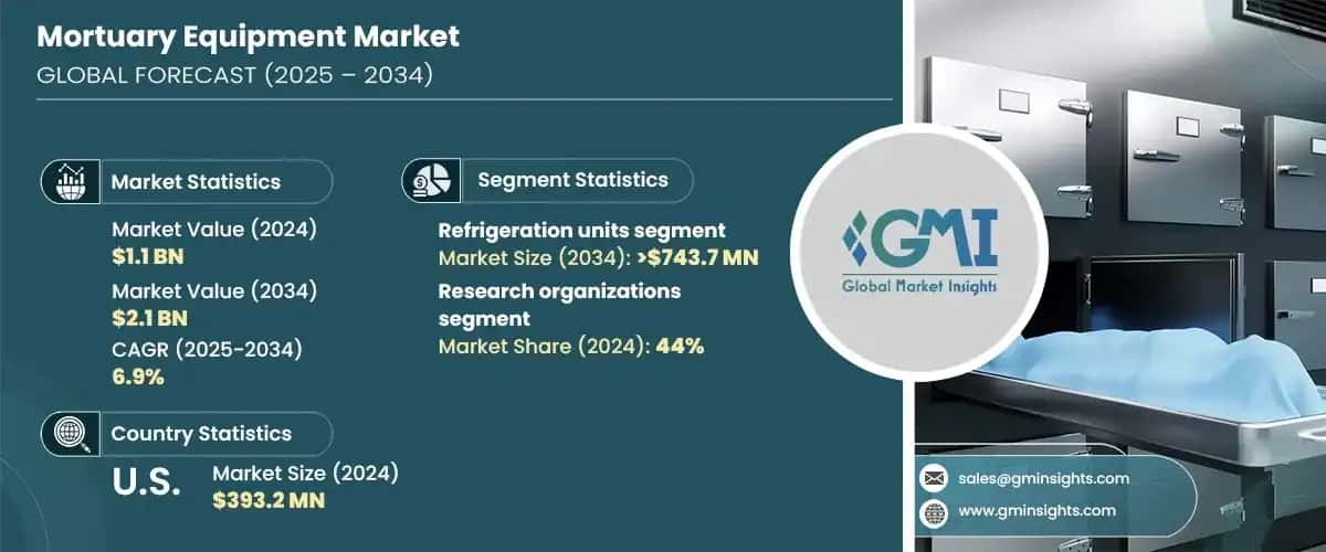 Mortuary Equipment Market