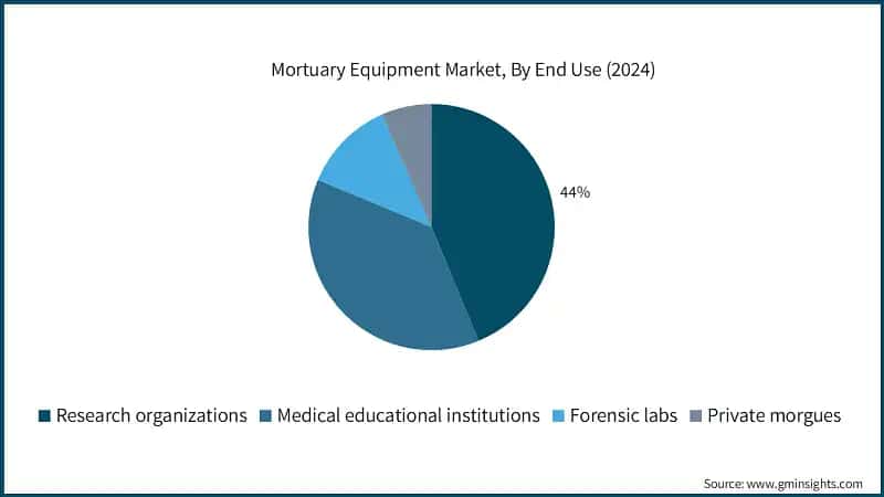 Mortuary Equipment Market, By End Use (2024)