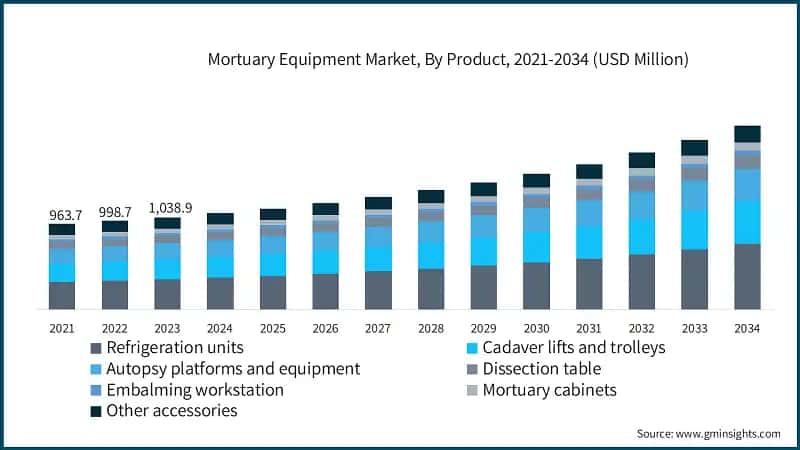 Mortuary Equipment Market, By Product, 2021-2034 (USD Million)